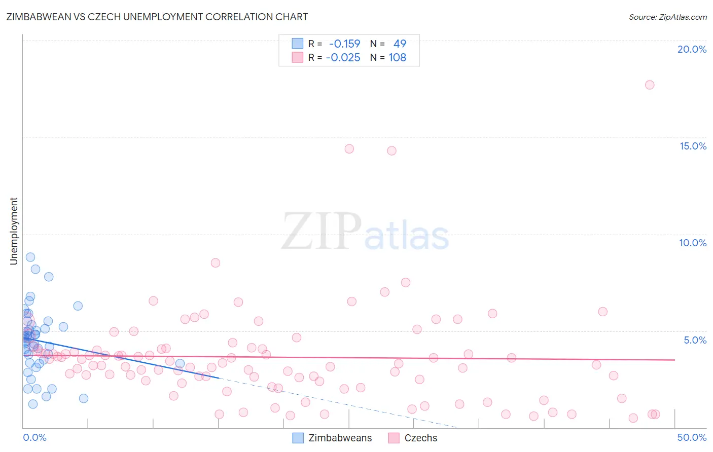 Zimbabwean vs Czech Unemployment