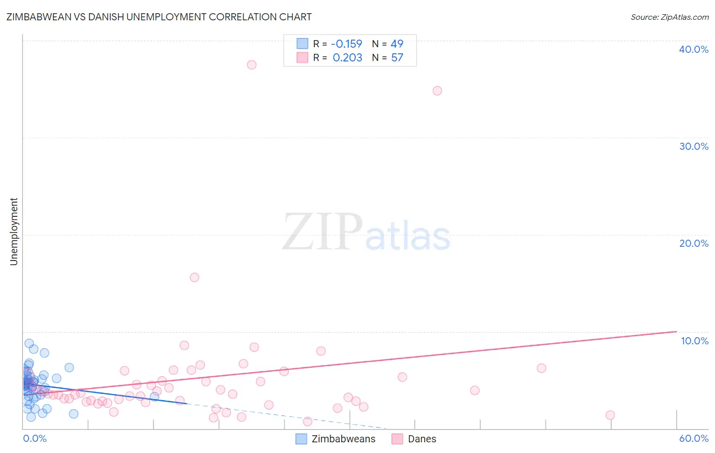 Zimbabwean vs Danish Unemployment