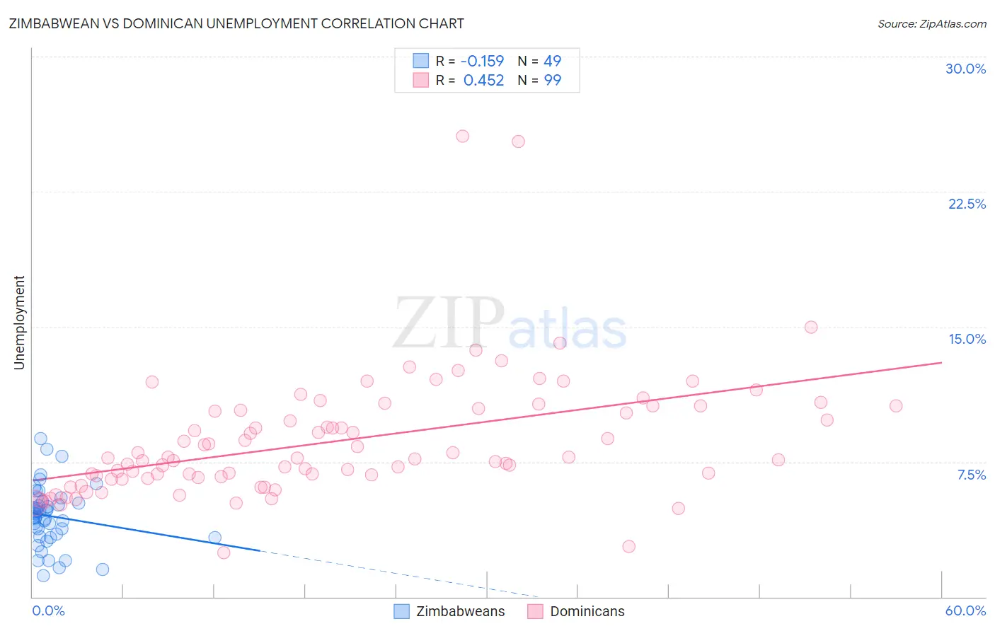 Zimbabwean vs Dominican Unemployment