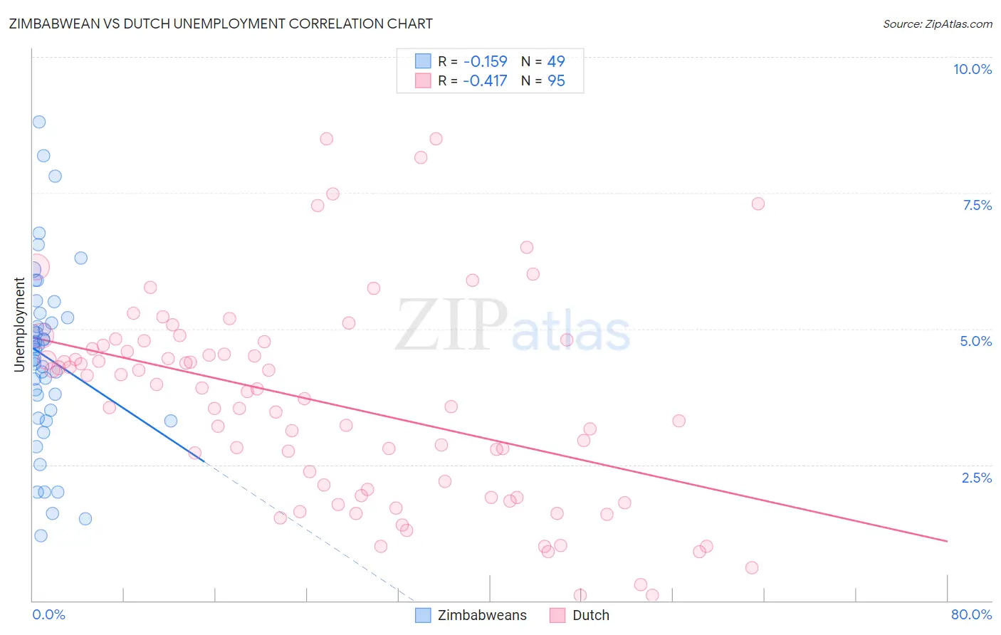 Zimbabwean vs Dutch Unemployment