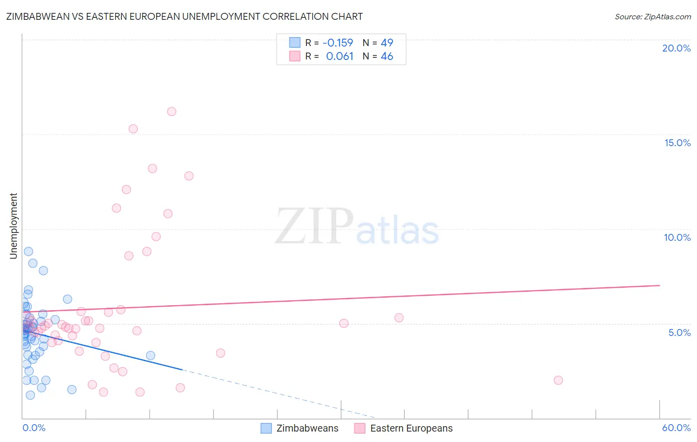 Zimbabwean vs Eastern European Unemployment