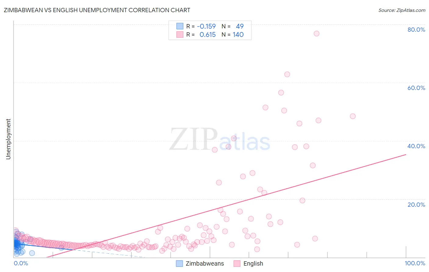 Zimbabwean vs English Unemployment