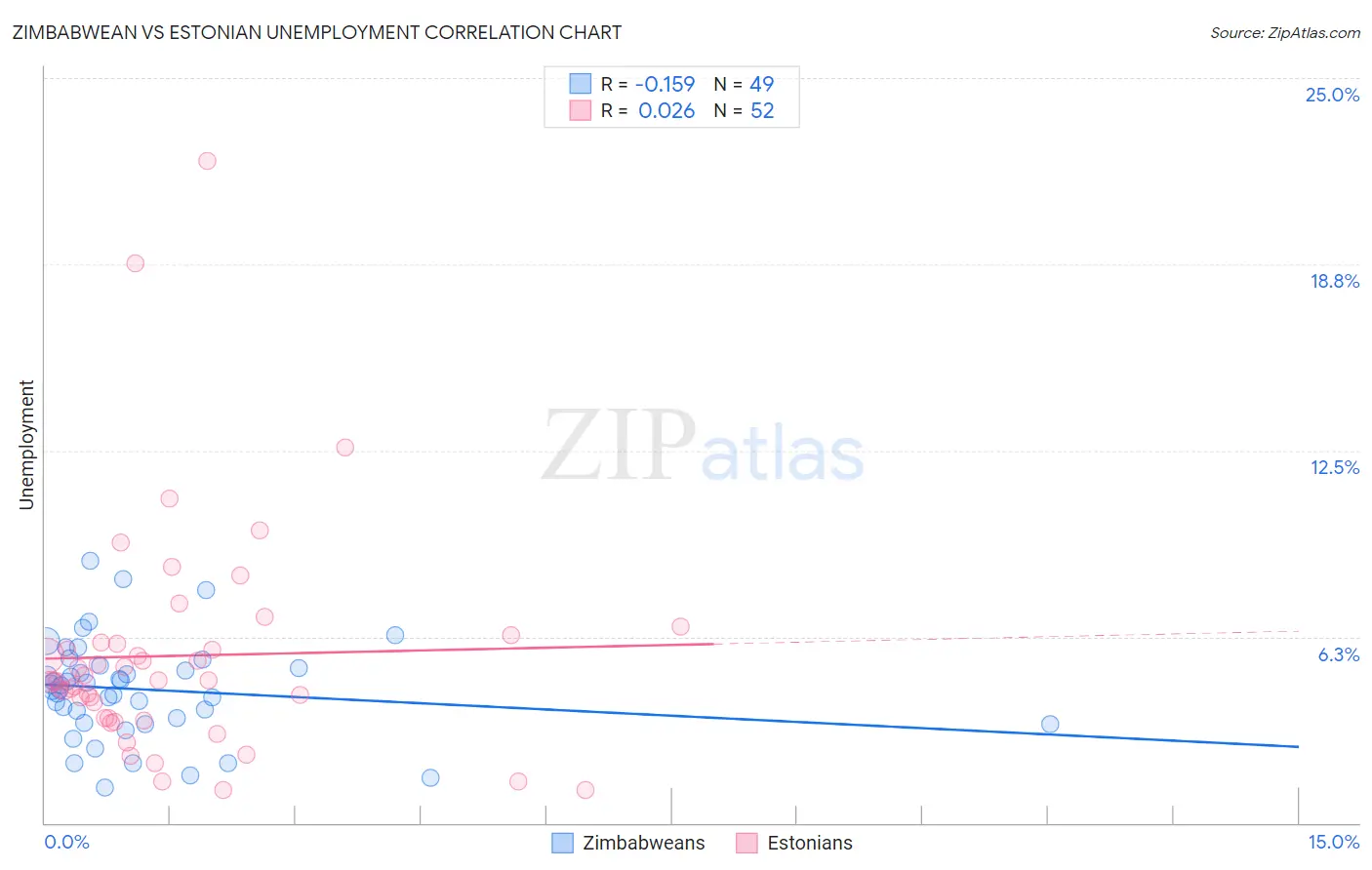 Zimbabwean vs Estonian Unemployment