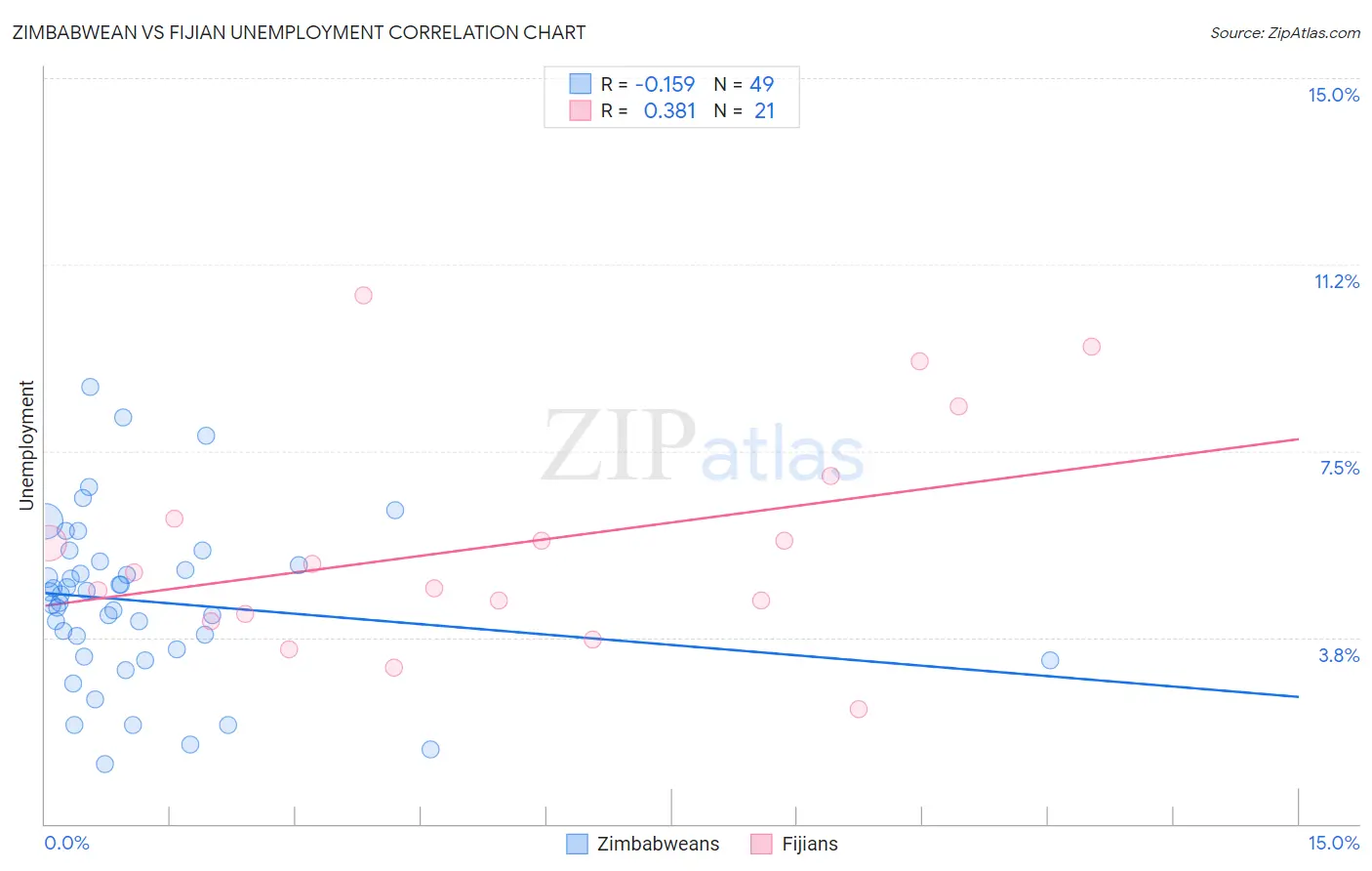 Zimbabwean vs Fijian Unemployment