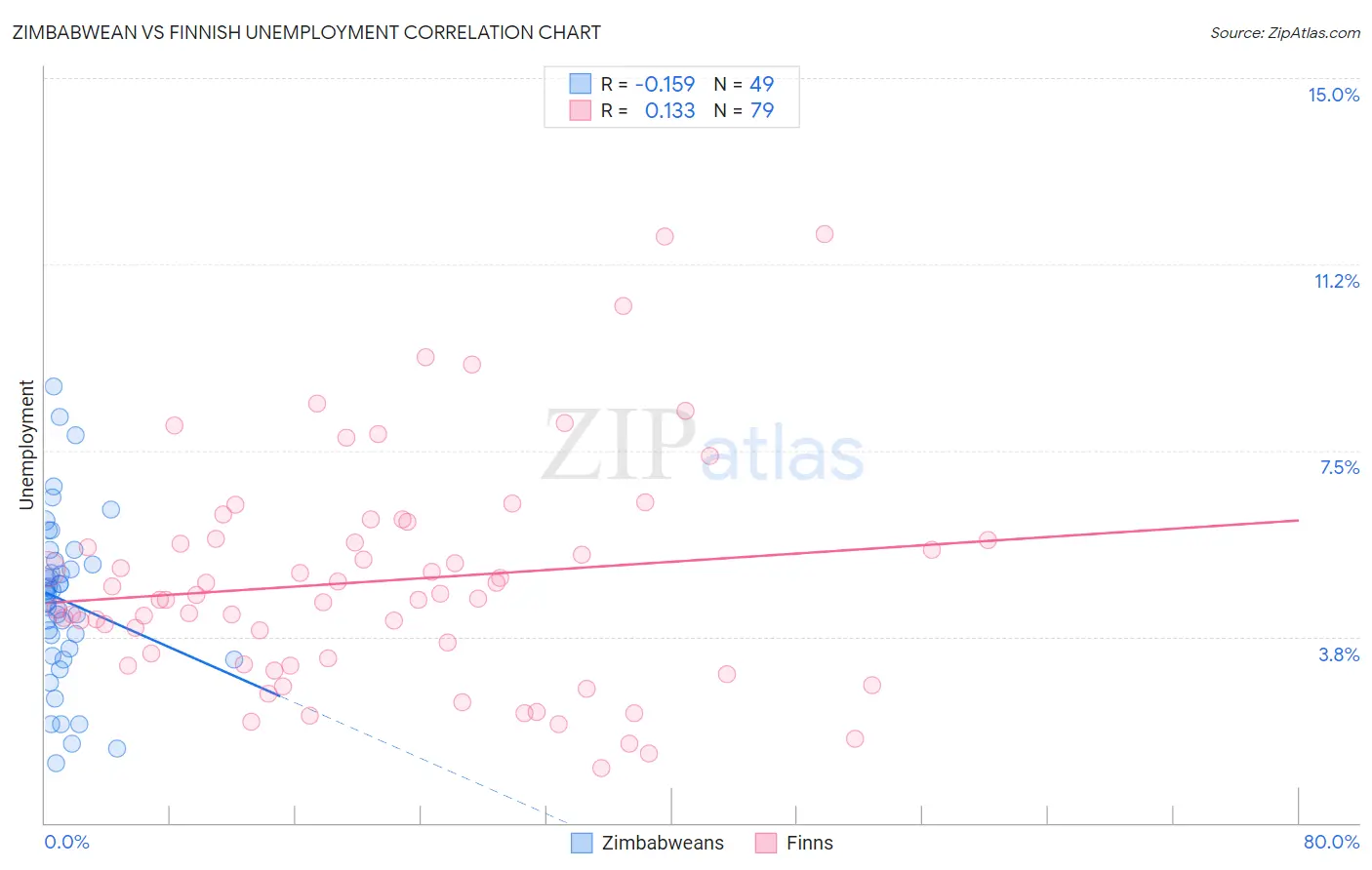 Zimbabwean vs Finnish Unemployment