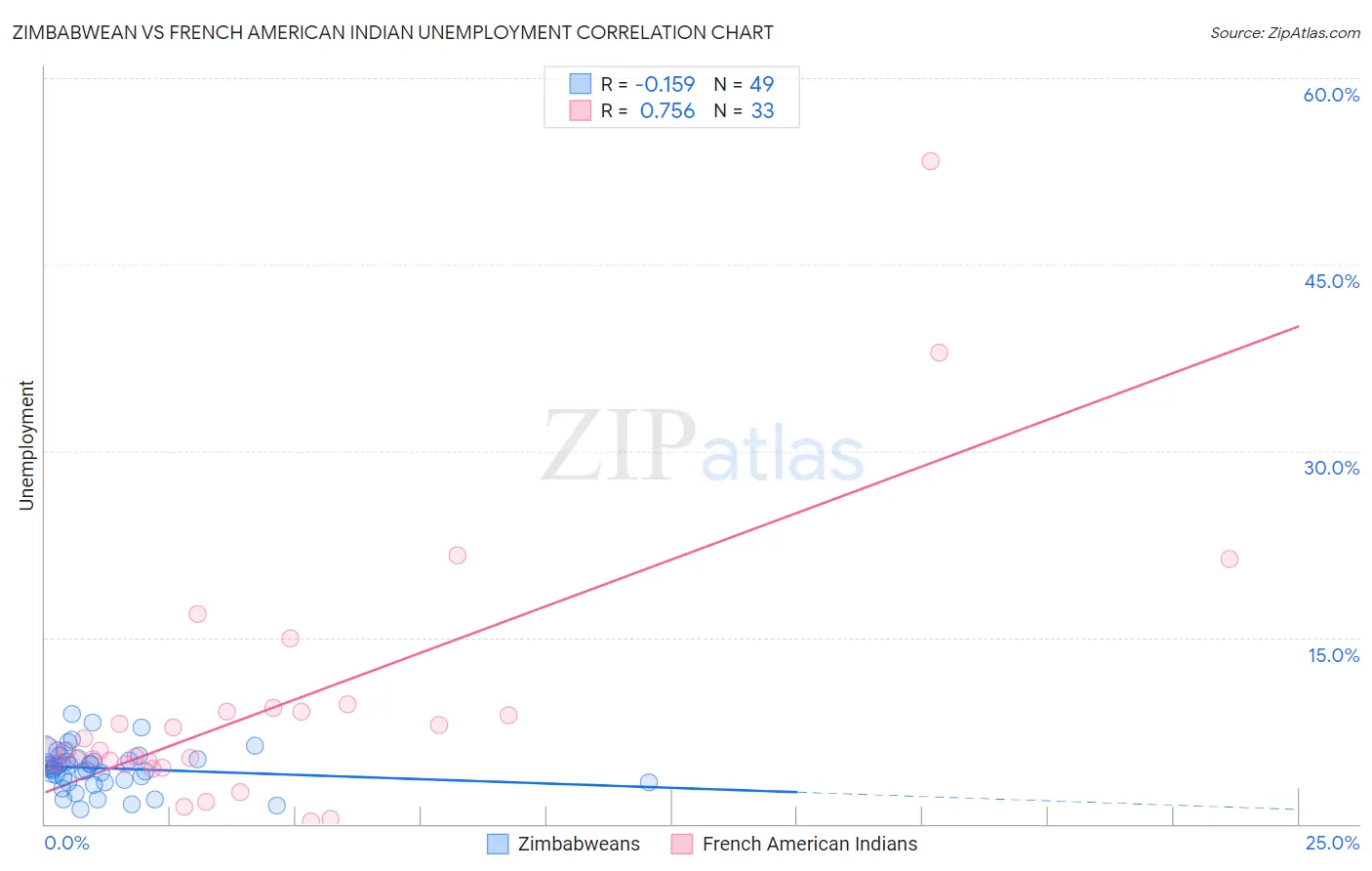 Zimbabwean vs French American Indian Unemployment