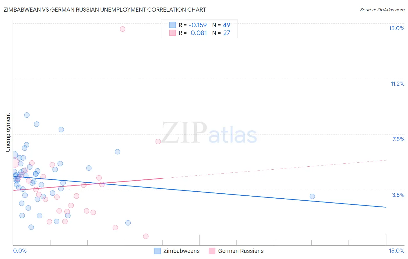 Zimbabwean vs German Russian Unemployment