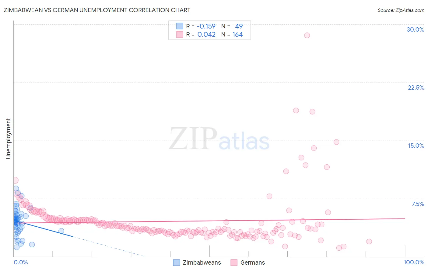 Zimbabwean vs German Unemployment