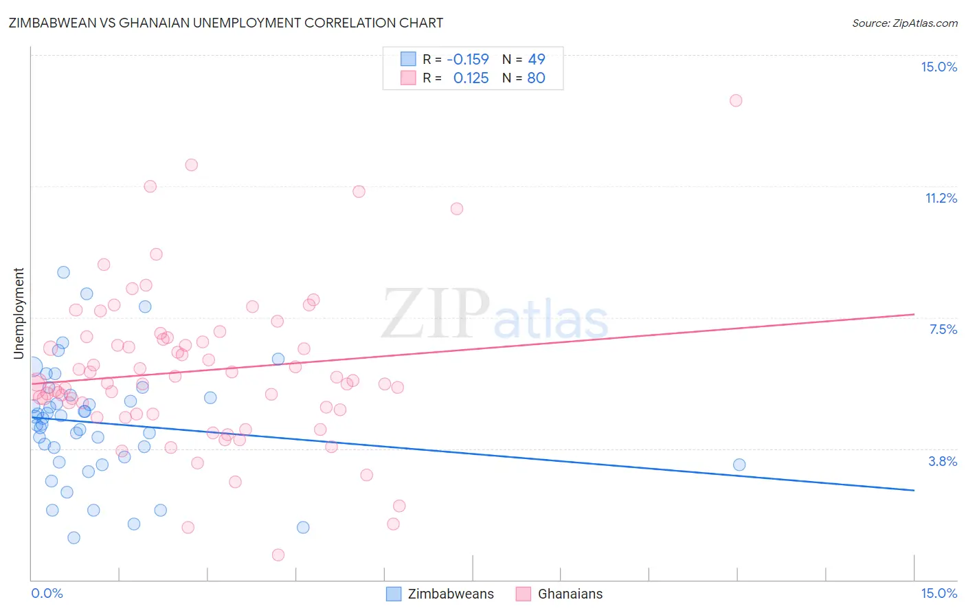 Zimbabwean vs Ghanaian Unemployment