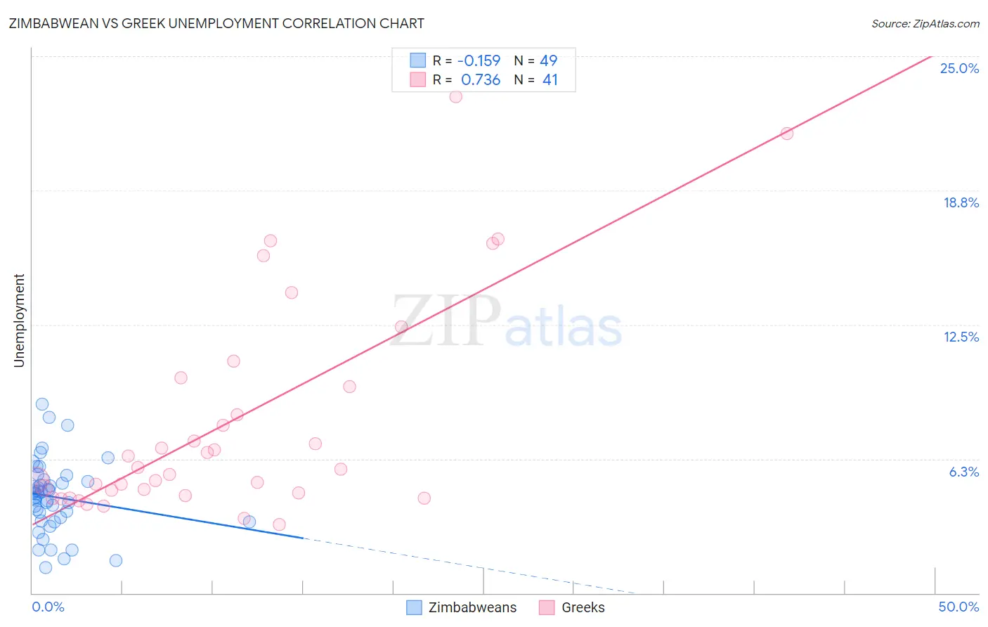 Zimbabwean vs Greek Unemployment