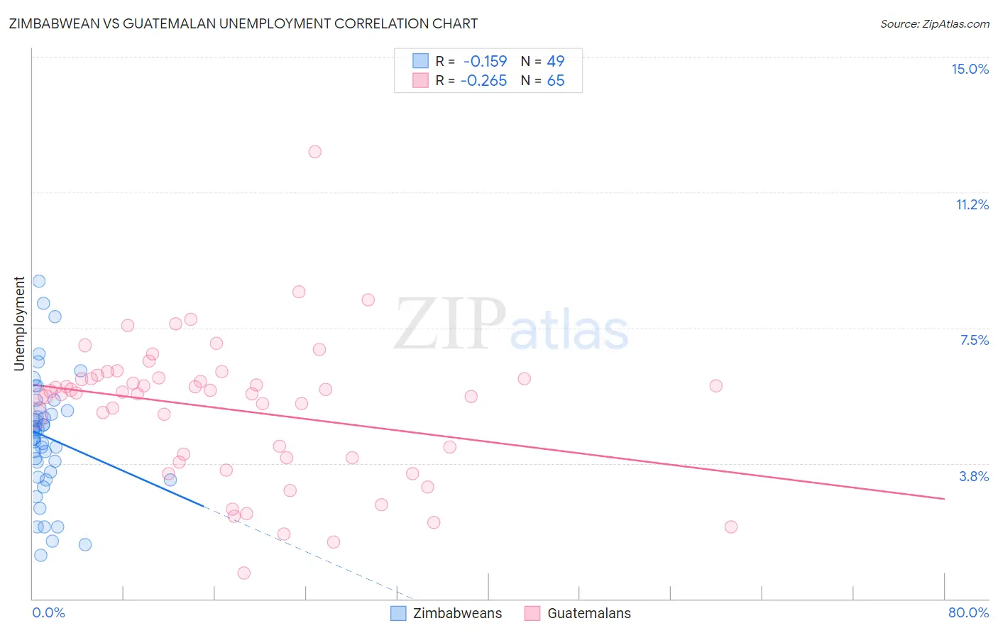 Zimbabwean vs Guatemalan Unemployment