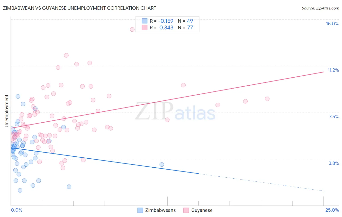 Zimbabwean vs Guyanese Unemployment