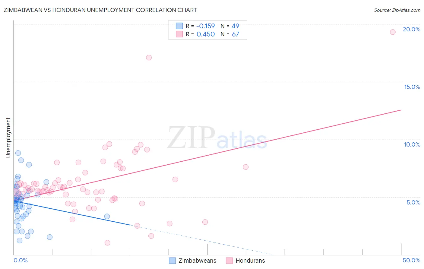Zimbabwean vs Honduran Unemployment