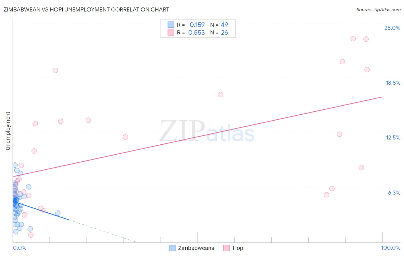 Zimbabwean vs Hopi Unemployment