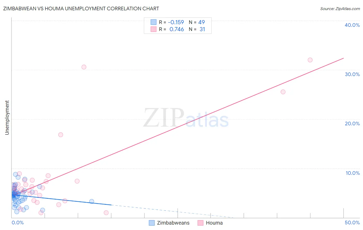 Zimbabwean vs Houma Unemployment