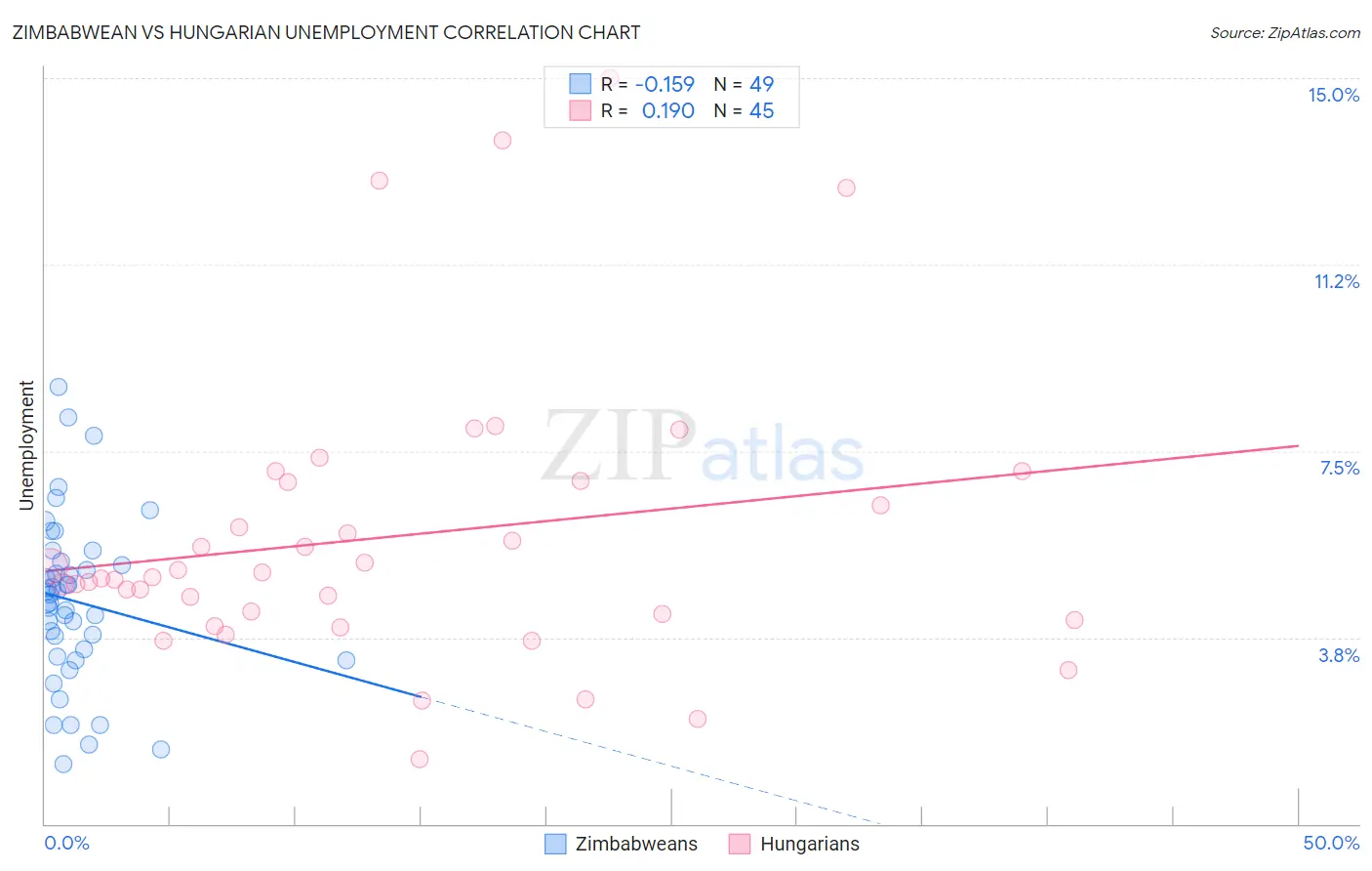 Zimbabwean vs Hungarian Unemployment