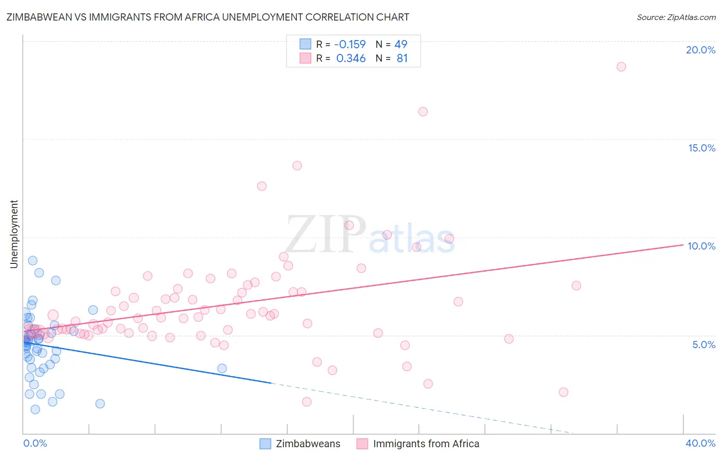 Zimbabwean vs Immigrants from Africa Unemployment