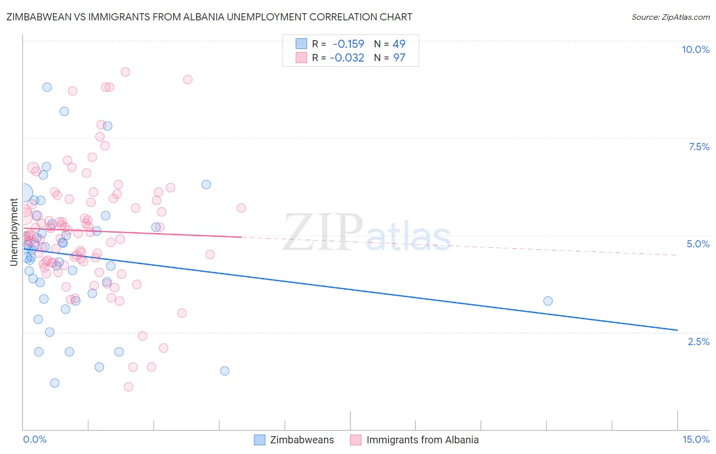 Zimbabwean vs Immigrants from Albania Unemployment