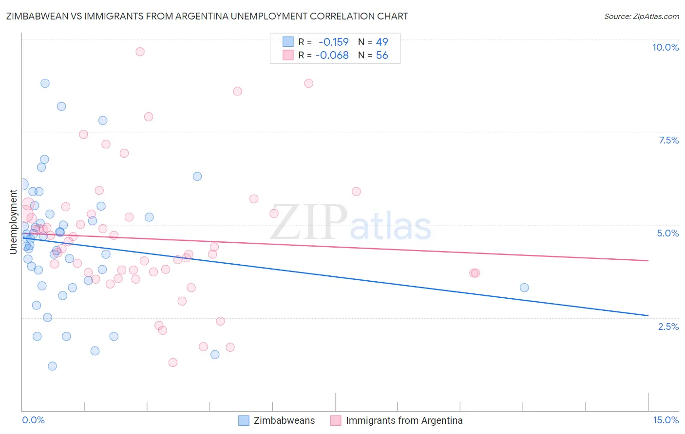 Zimbabwean vs Immigrants from Argentina Unemployment