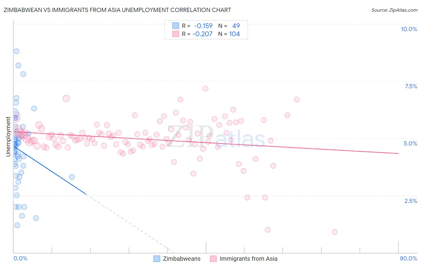 Zimbabwean vs Immigrants from Asia Unemployment