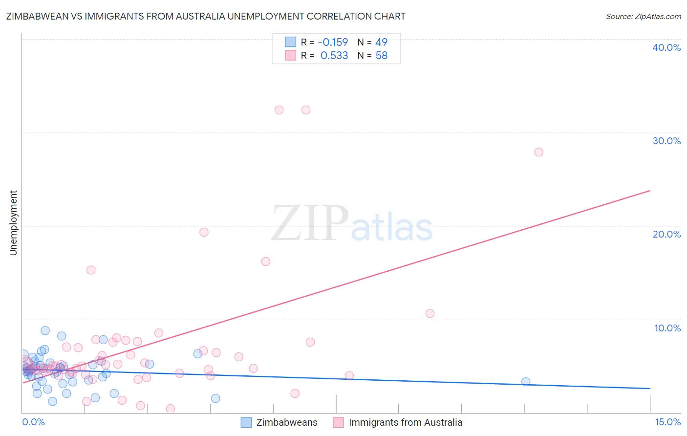 Zimbabwean vs Immigrants from Australia Unemployment