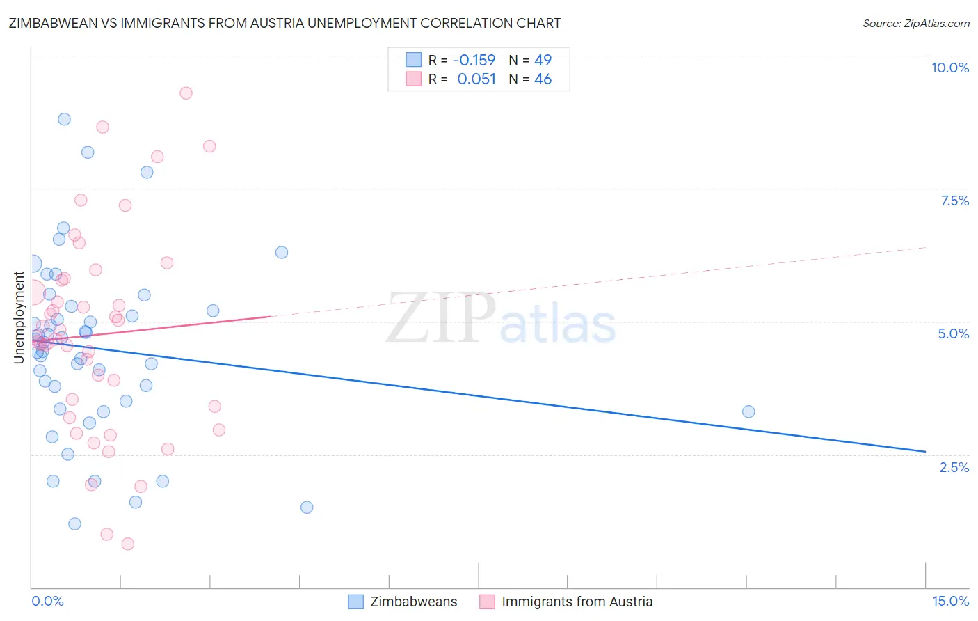Zimbabwean vs Immigrants from Austria Unemployment