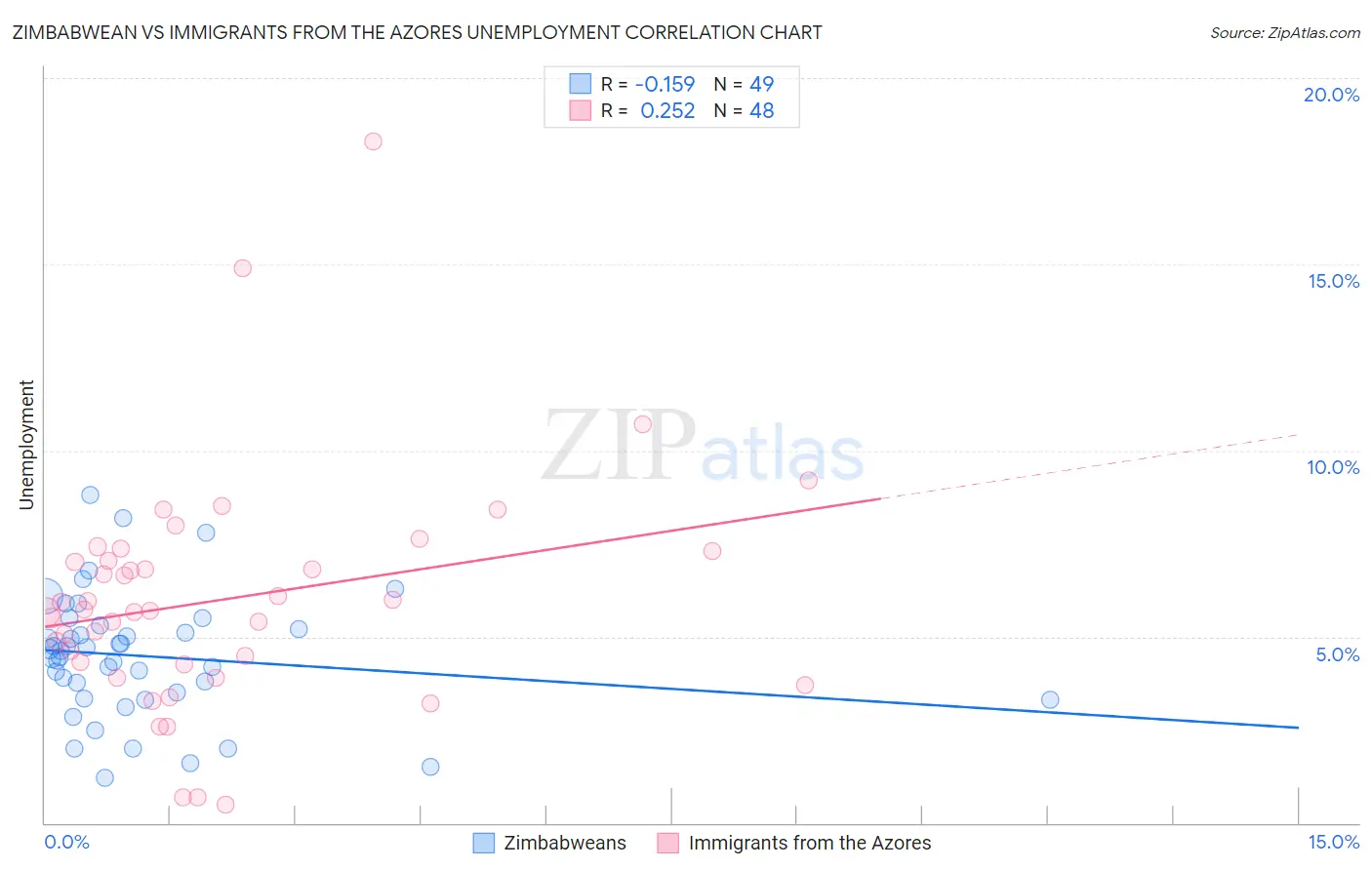 Zimbabwean vs Immigrants from the Azores Unemployment