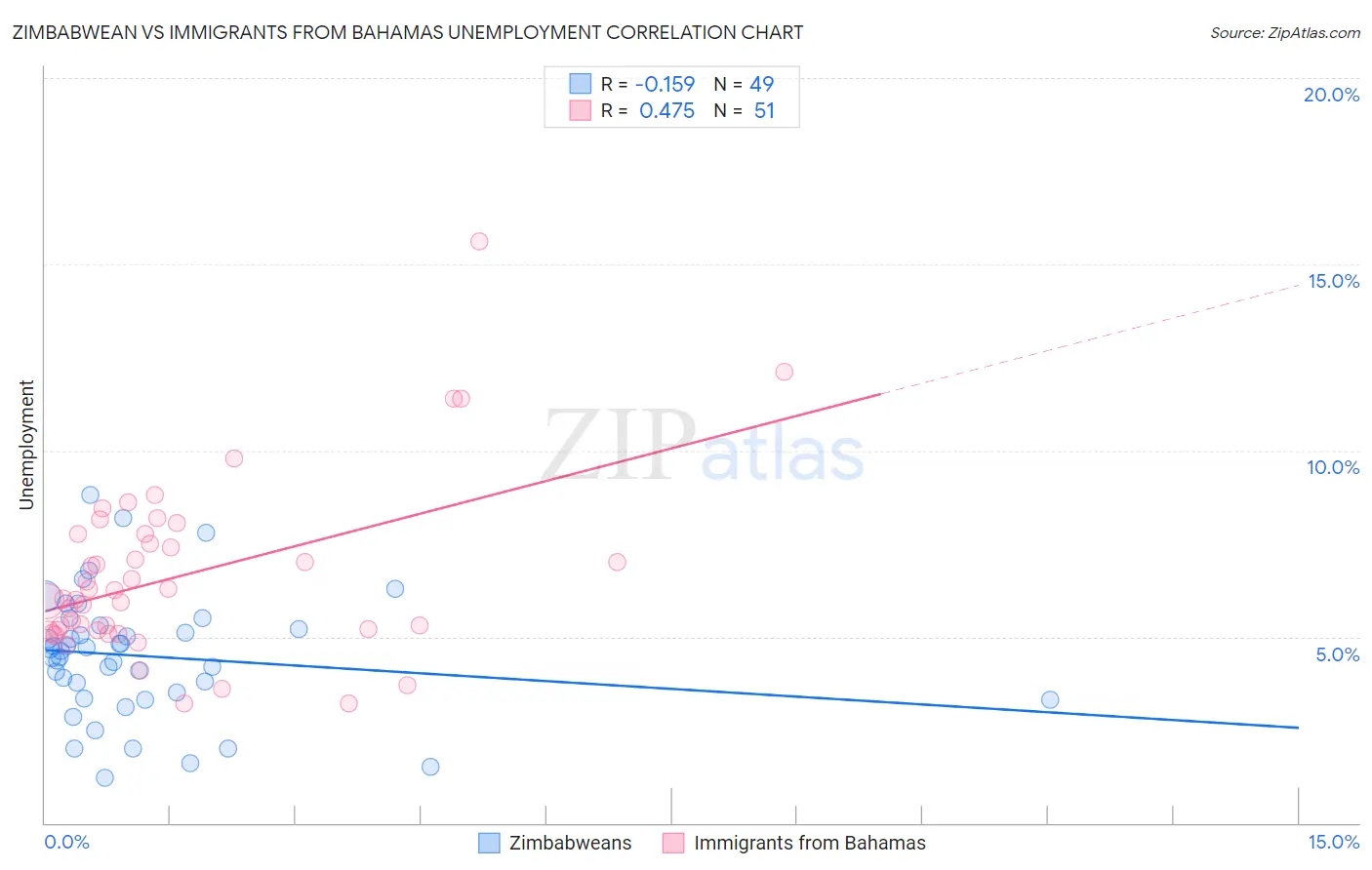 Zimbabwean vs Immigrants from Bahamas Unemployment