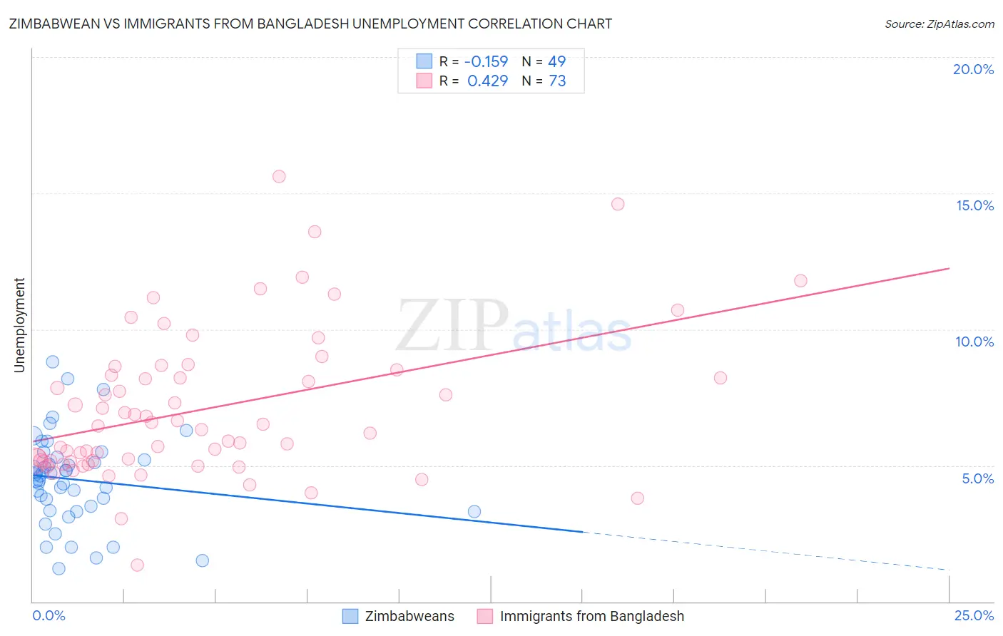 Zimbabwean vs Immigrants from Bangladesh Unemployment