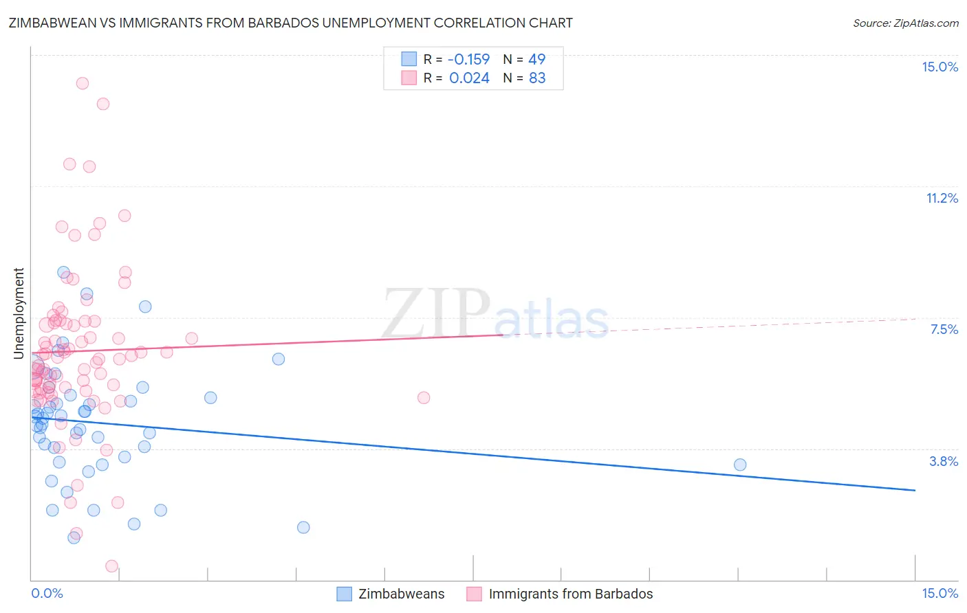 Zimbabwean vs Immigrants from Barbados Unemployment