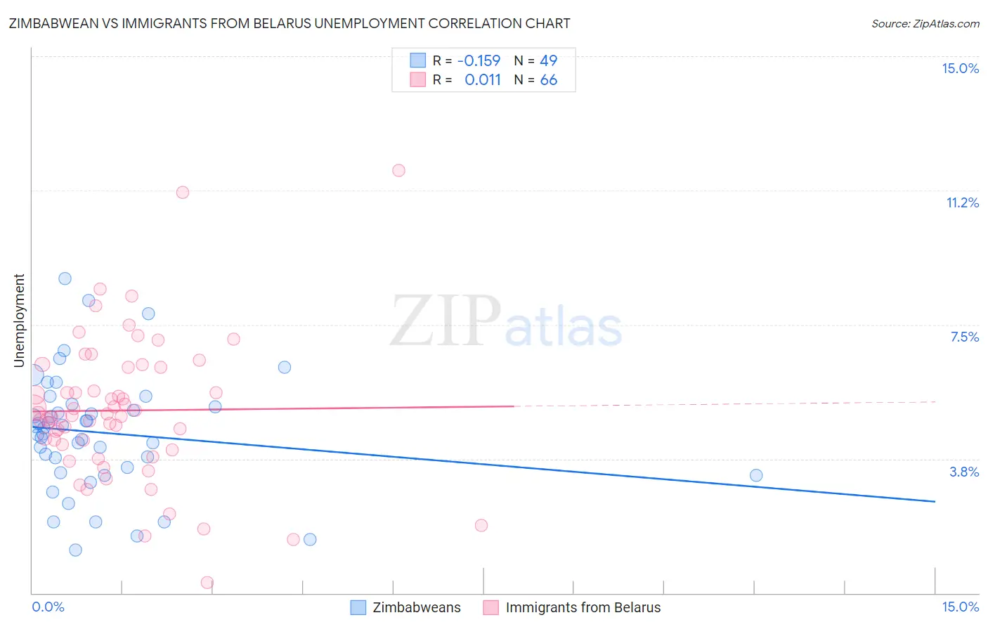 Zimbabwean vs Immigrants from Belarus Unemployment