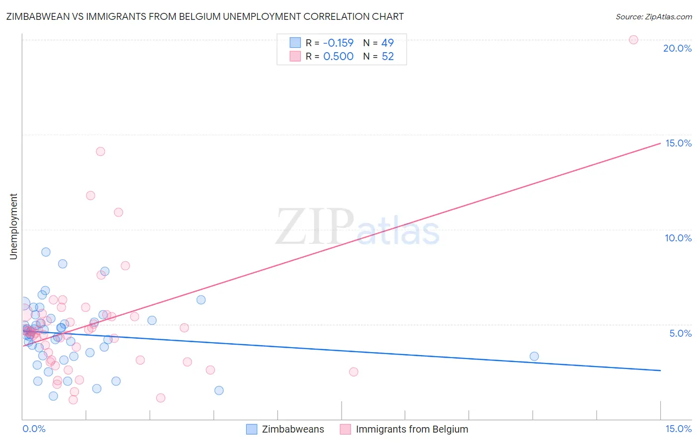 Zimbabwean vs Immigrants from Belgium Unemployment