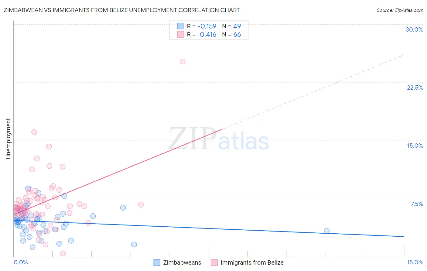 Zimbabwean vs Immigrants from Belize Unemployment
