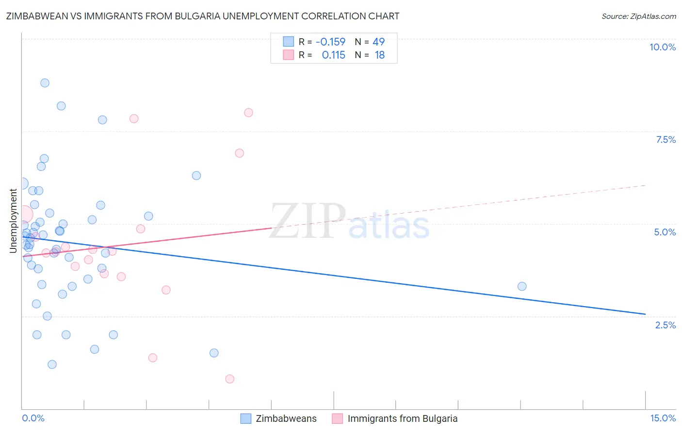 Zimbabwean vs Immigrants from Bulgaria Unemployment