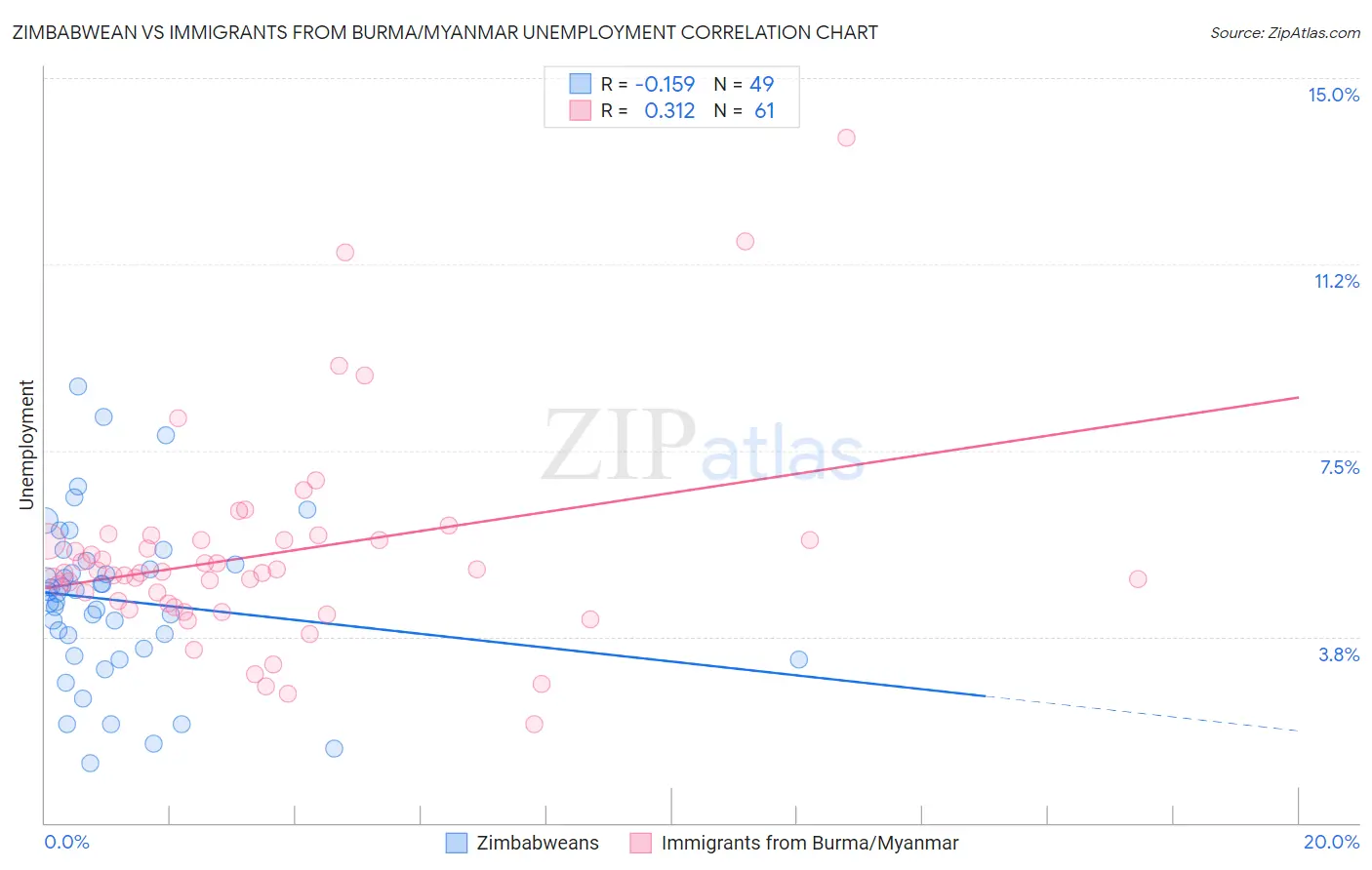 Zimbabwean vs Immigrants from Burma/Myanmar Unemployment