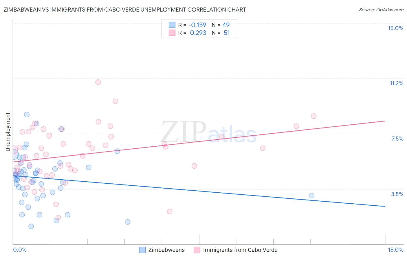 Zimbabwean vs Immigrants from Cabo Verde Unemployment