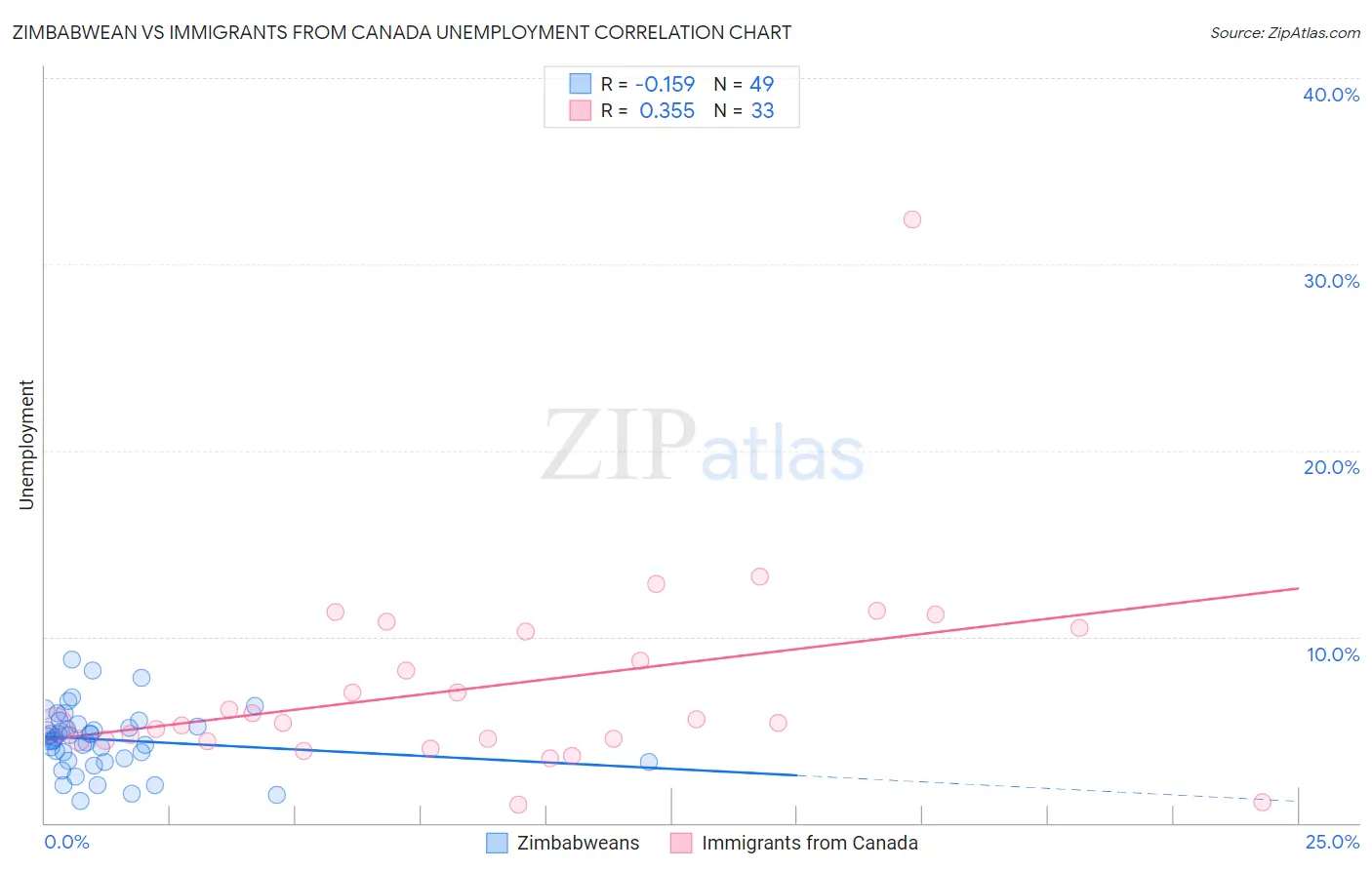 Zimbabwean vs Immigrants from Canada Unemployment