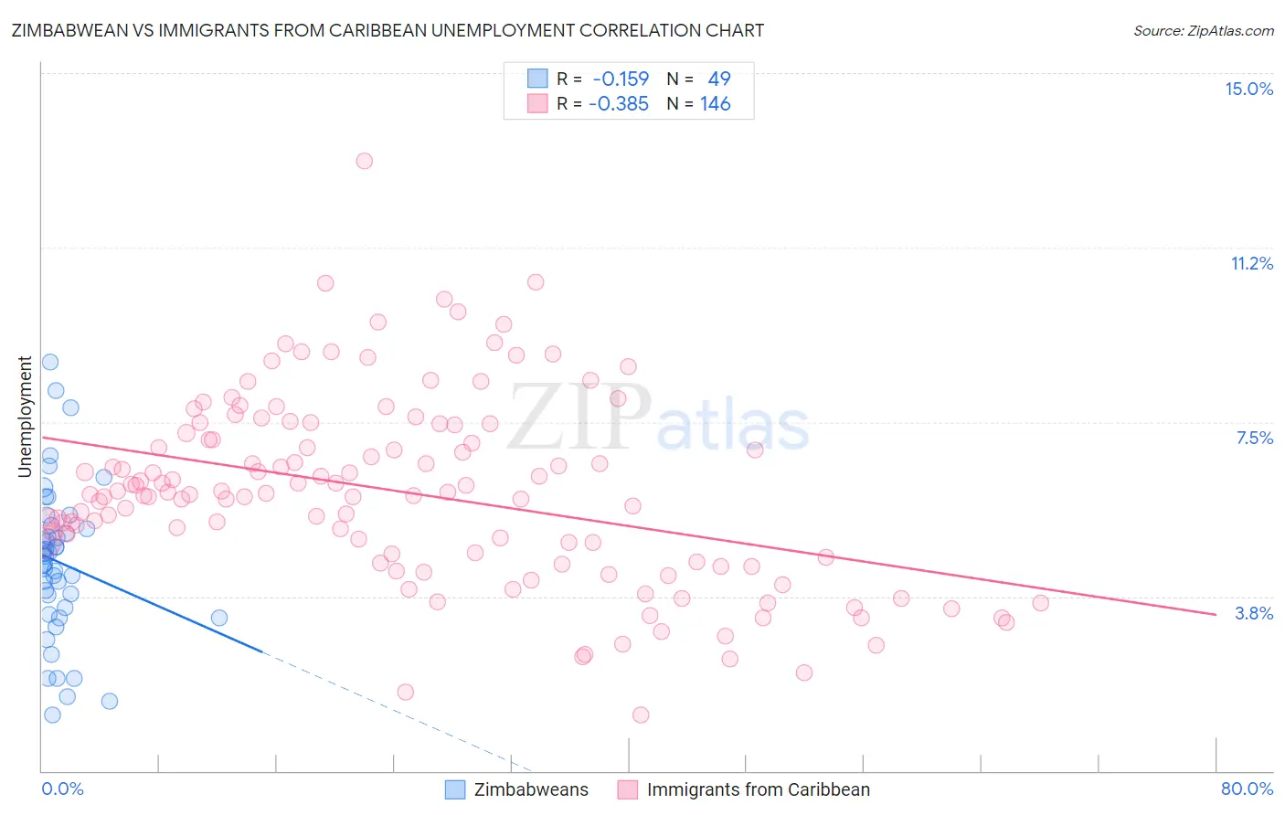 Zimbabwean vs Immigrants from Caribbean Unemployment