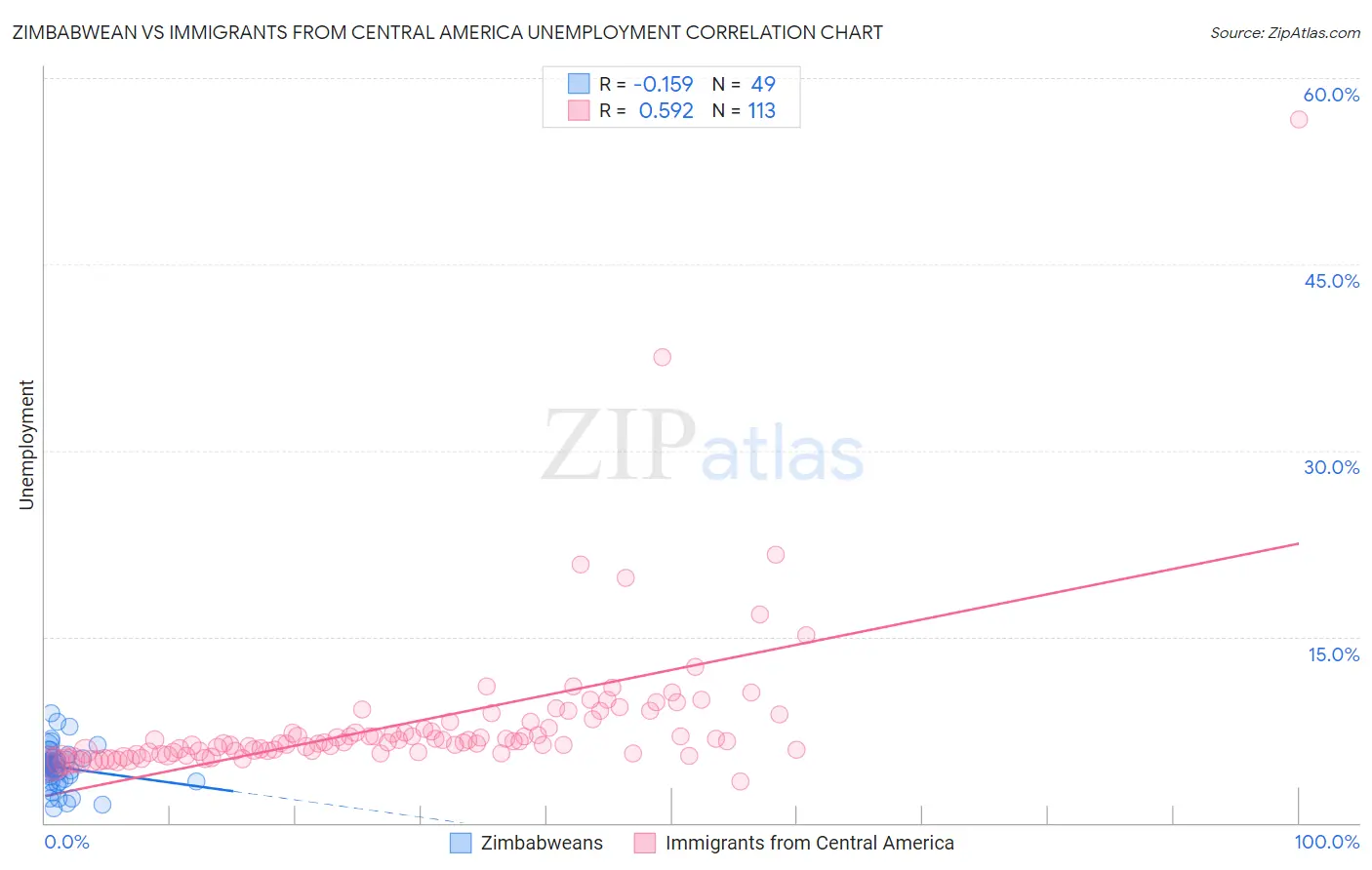 Zimbabwean vs Immigrants from Central America Unemployment