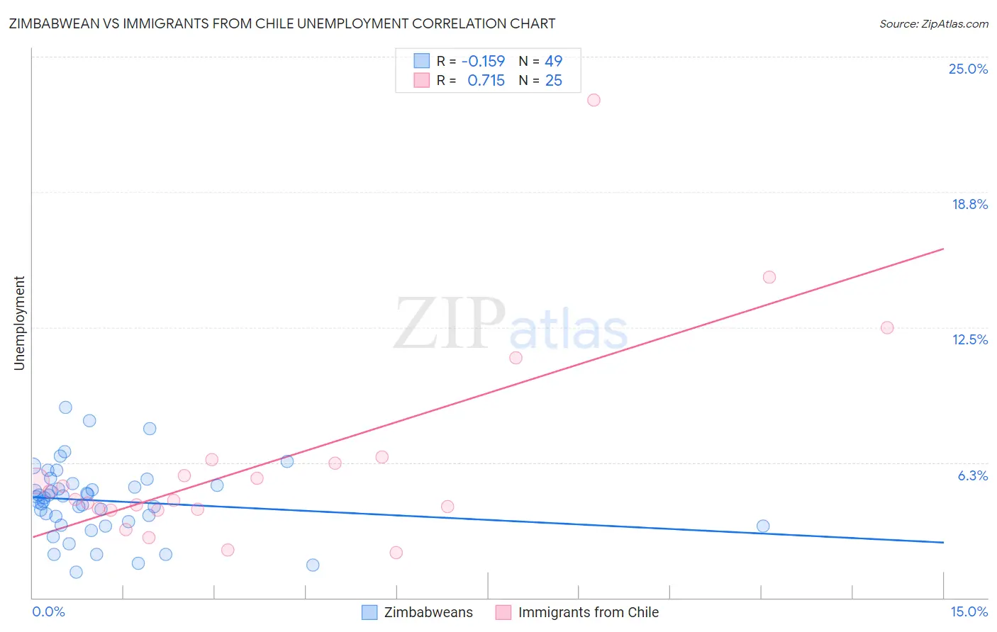 Zimbabwean vs Immigrants from Chile Unemployment