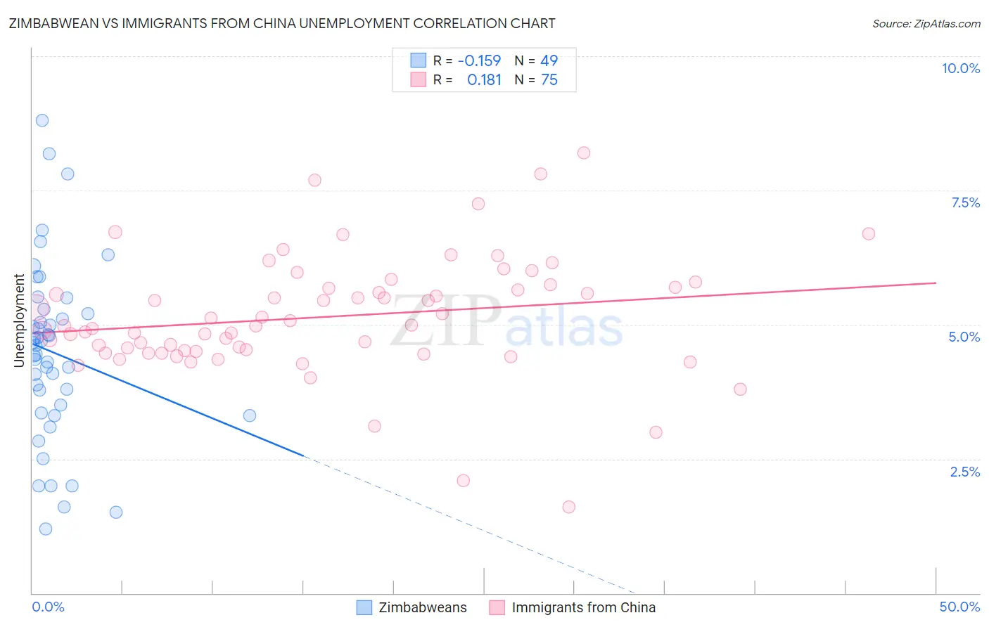 Zimbabwean vs Immigrants from China Unemployment