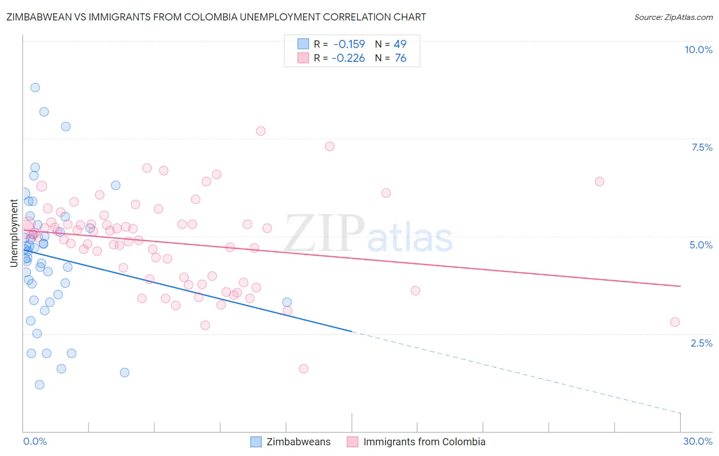 Zimbabwean vs Immigrants from Colombia Unemployment