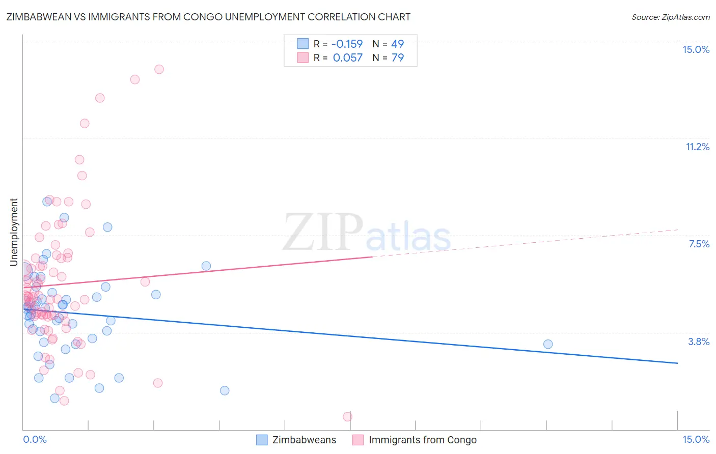 Zimbabwean vs Immigrants from Congo Unemployment