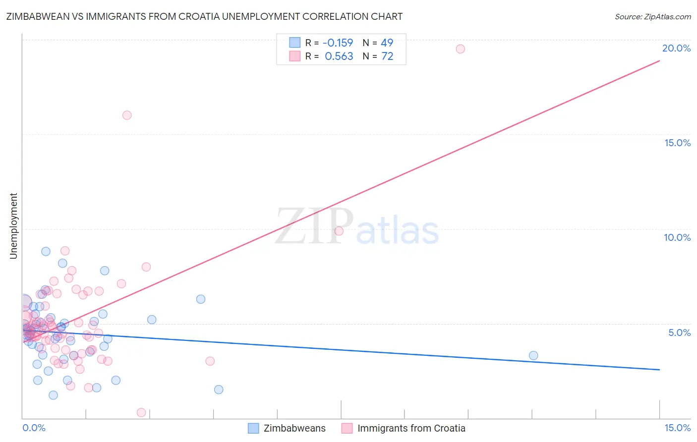 Zimbabwean vs Immigrants from Croatia Unemployment