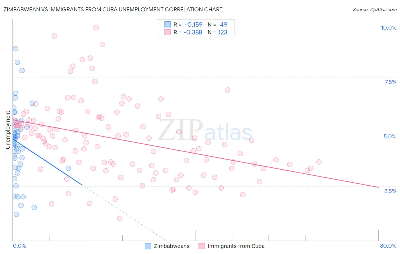 Zimbabwean vs Immigrants from Cuba Unemployment