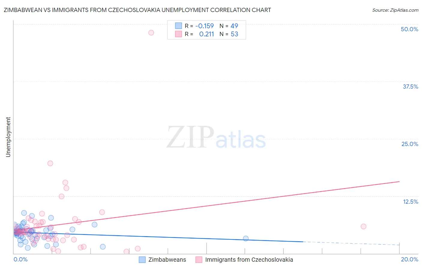 Zimbabwean vs Immigrants from Czechoslovakia Unemployment