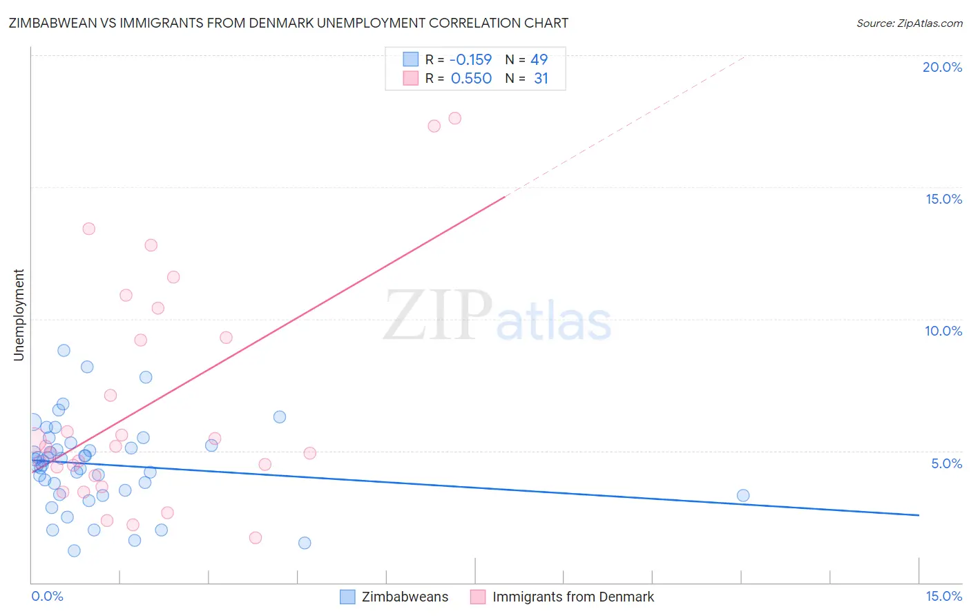 Zimbabwean vs Immigrants from Denmark Unemployment