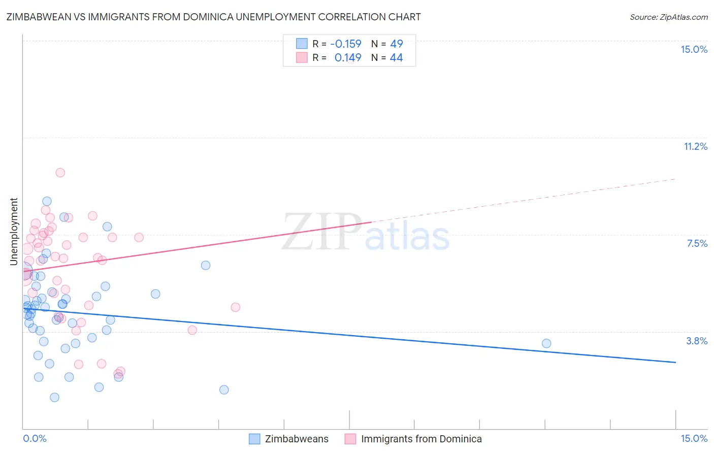 Zimbabwean vs Immigrants from Dominica Unemployment