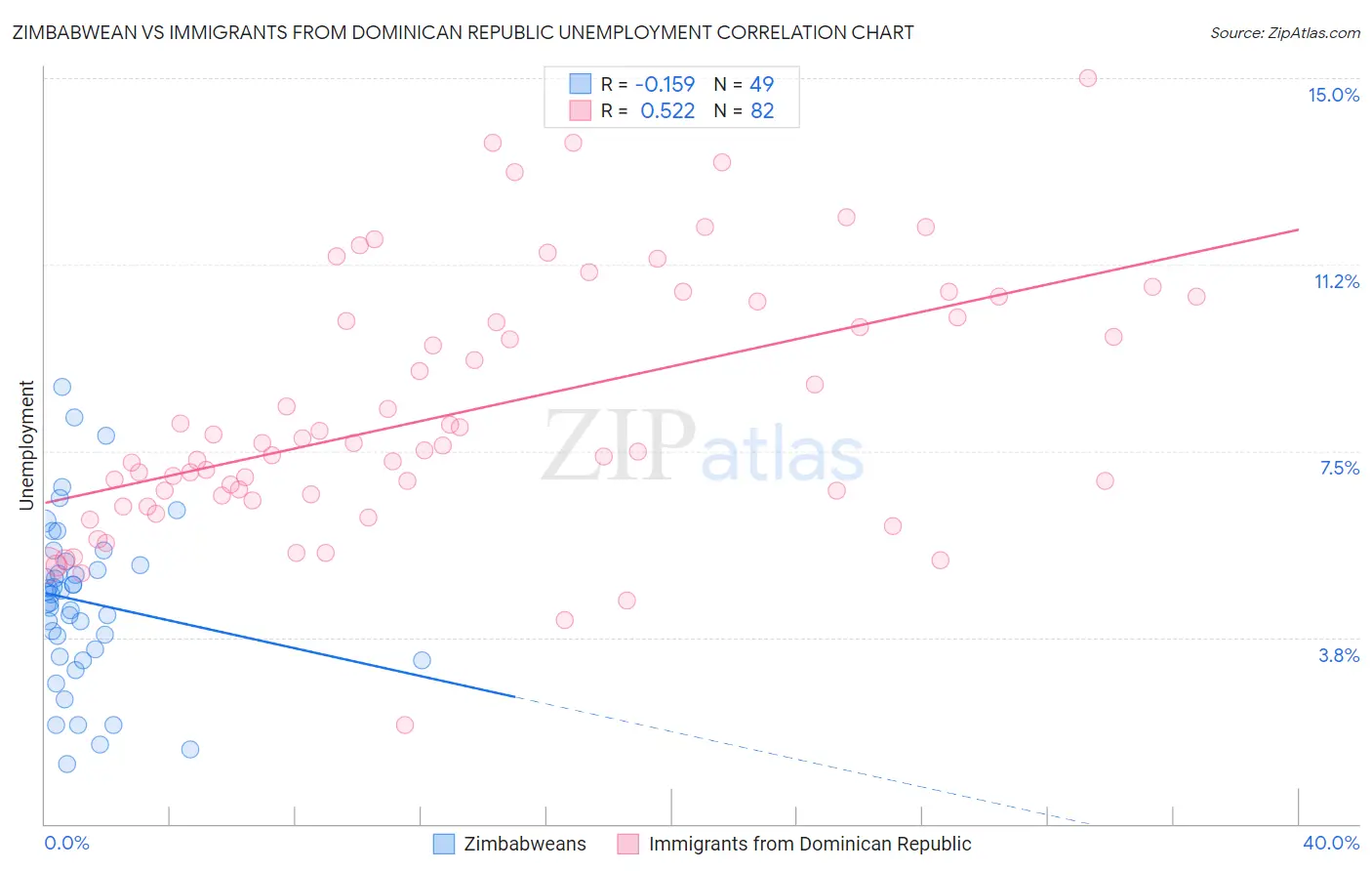 Zimbabwean vs Immigrants from Dominican Republic Unemployment