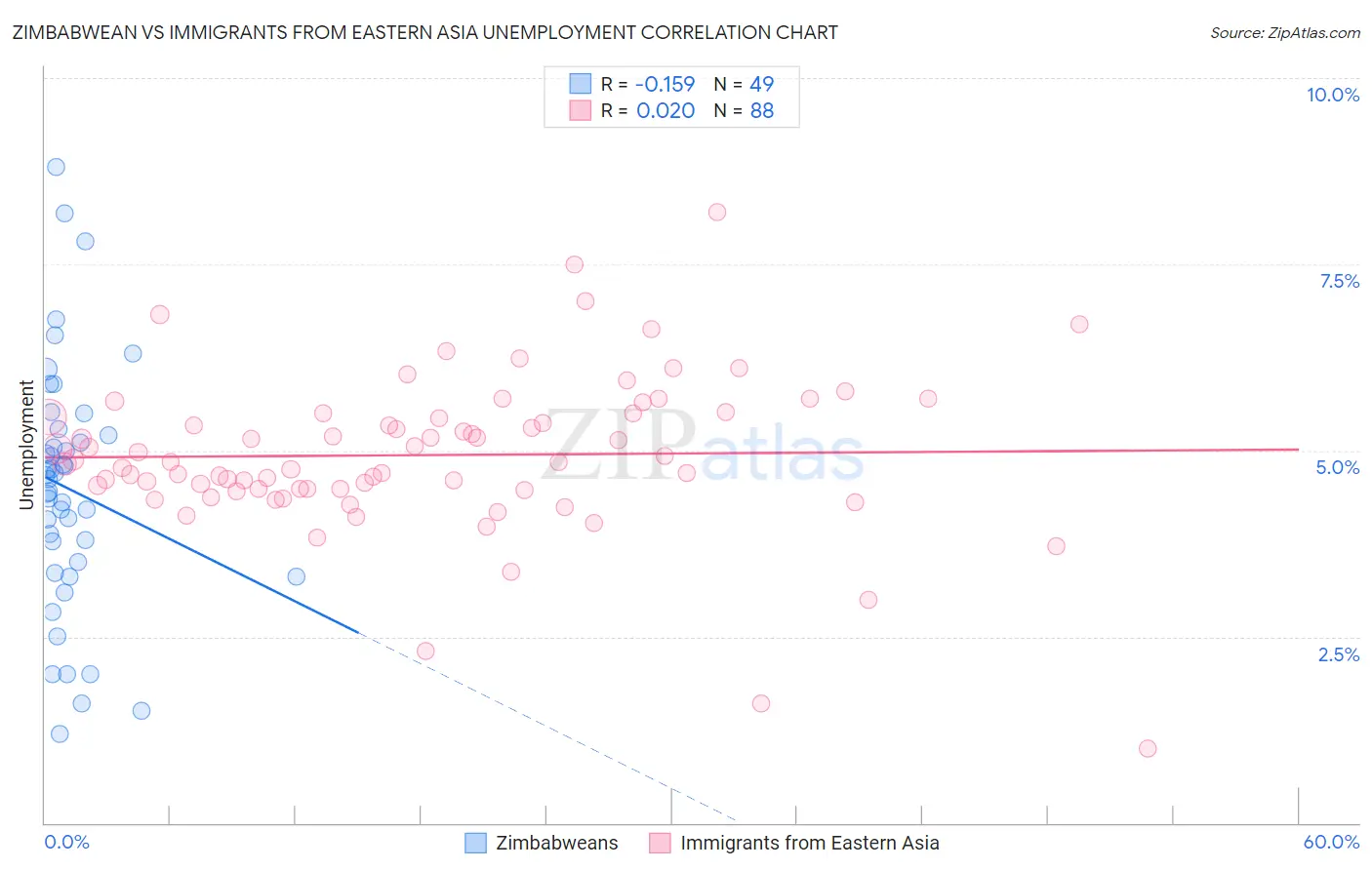 Zimbabwean vs Immigrants from Eastern Asia Unemployment